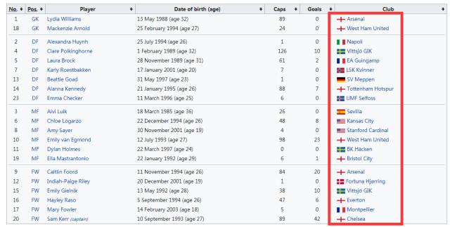 1618493812618008063.png 4澳大利亚女足清一色旅欧球员.png